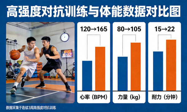 高强度对抗训练与体能数据对比