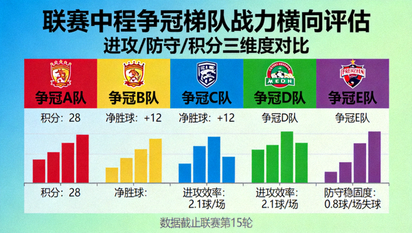 联赛中程争冠梯队战力横向评估